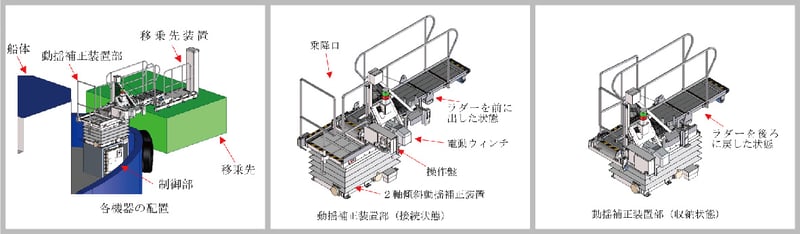 セミアクティブ動揺補正型ギャングウェイ02
