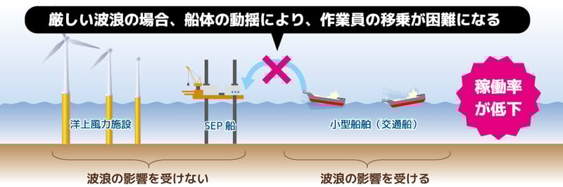 セミアクティブ動揺補正型ギャングウェイ03