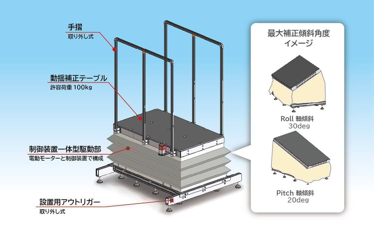 動揺補正装置-2b