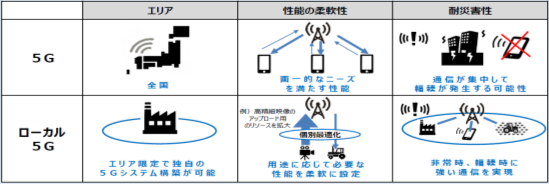 総務省HPから引用　＜5Gとローカル5Gの特徴比較＞