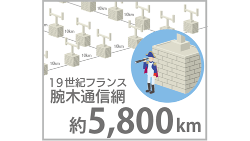 19世紀フランス 腕木通信網 5,800km