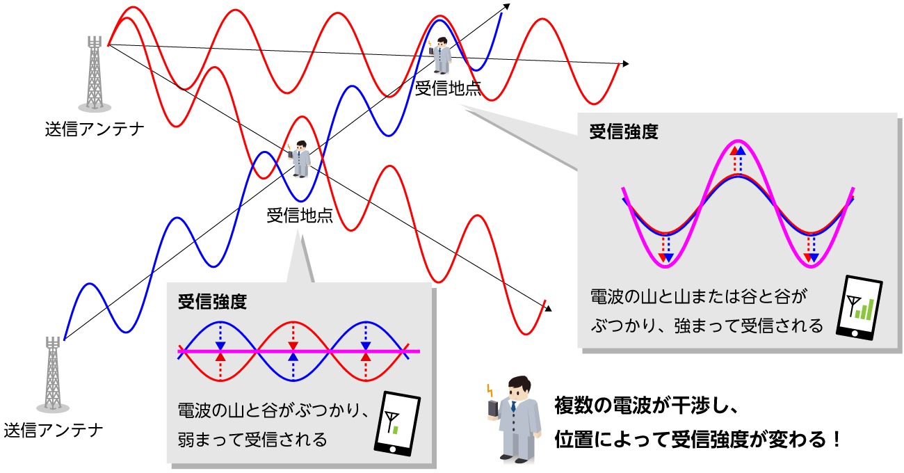 フェージング