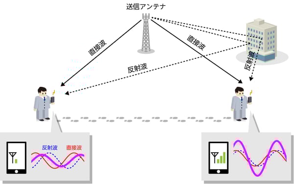 移動すると受信強度が変わる