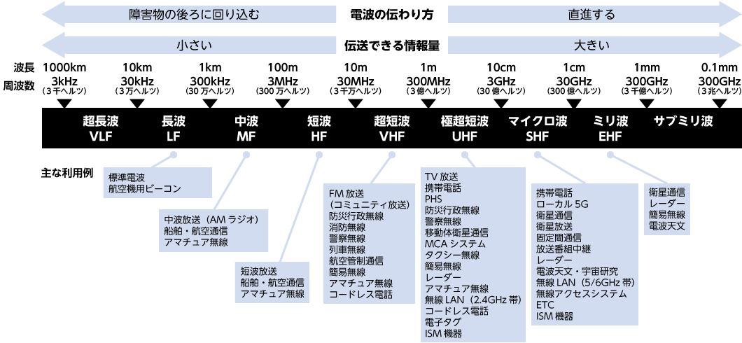 電波のはなし その6～周波数ごとの電波の主な用途～｜JRC 日本無線株式会社