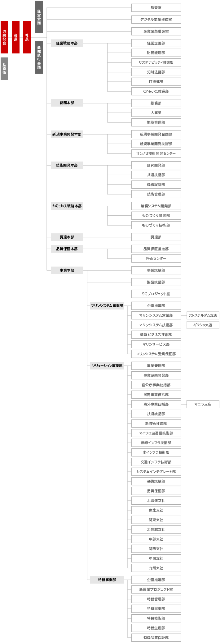 組織図