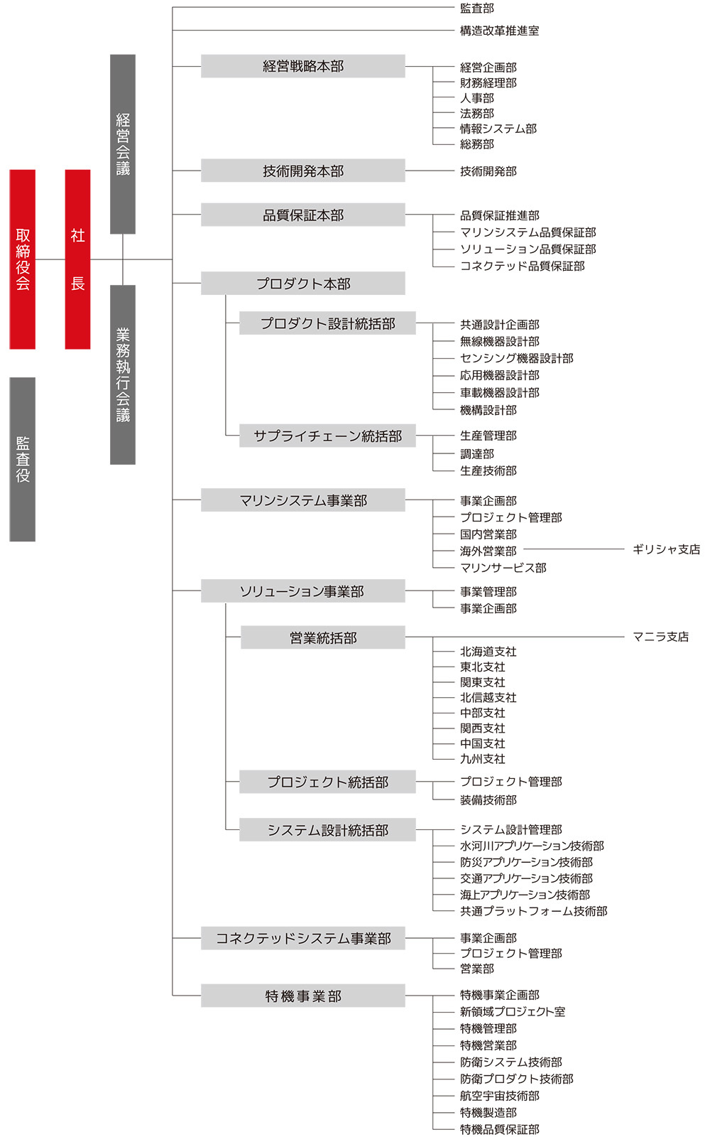 組織図｜JRC 日本無線株式会社