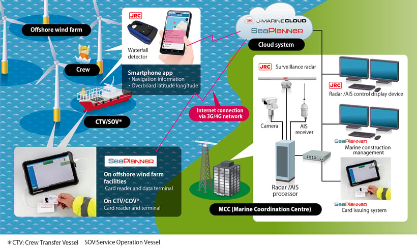 Image of monitoring system for offshore wind farm