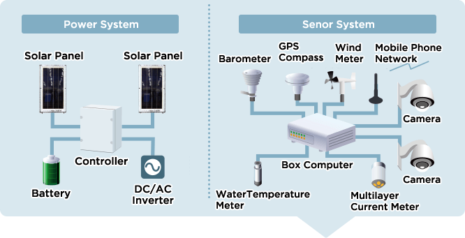 Power System ,Solar PanelSolar Panel ,Controller ,Battery ,DC/AC Inverter .Senor System ,Barometer ,GPS Compass ,Wind Meter ,Mobile Phone Network ,Camera ,Box Computer ,Camera ,Water Temperature Meter ,Multilayer Current Meter
