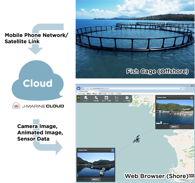 Fish Cage (Offshore),Mobile Phone Network/Satellite Link,Cloud,J-MARINE CLOUD,Camera Image, Animated Image, Sensor Data,Web Browser (Shore)