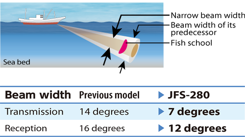 Enhanced visibility by the narrow-angle beams1