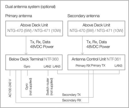Dual antenna system