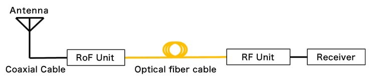 Optical fiber connection