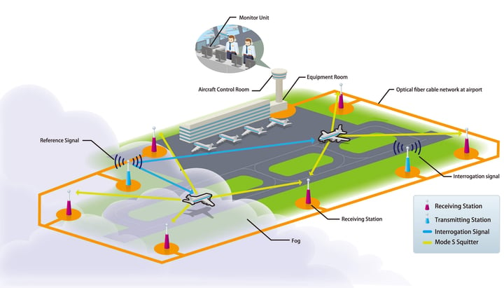 multilateration system Image