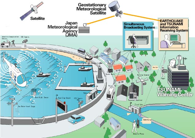 tsunami warning system diagram