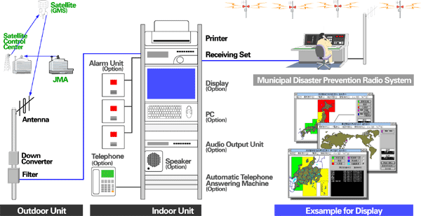 3.Earthquake and TSUNAMI Information Receiving System