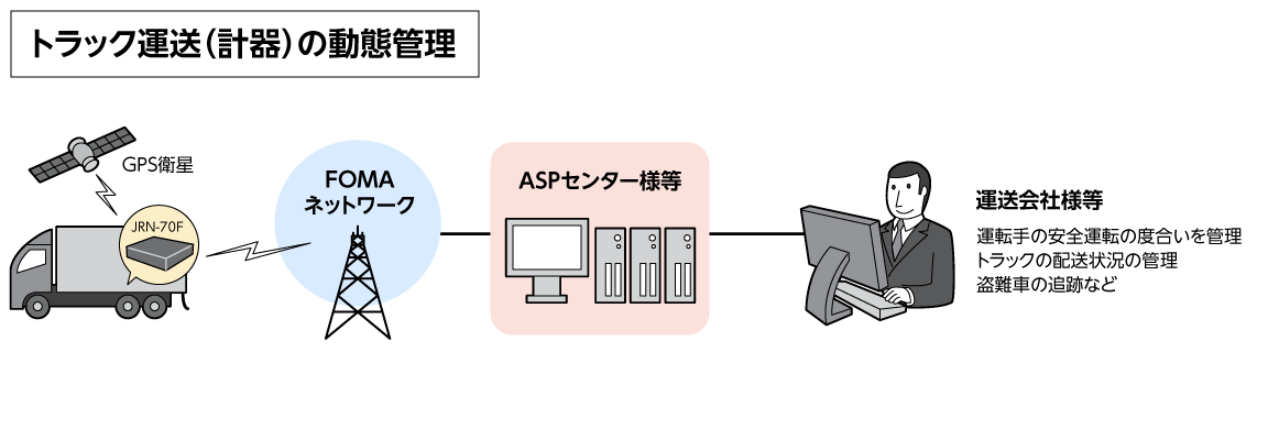 ロケーション管理システム_トラック運送動態管理