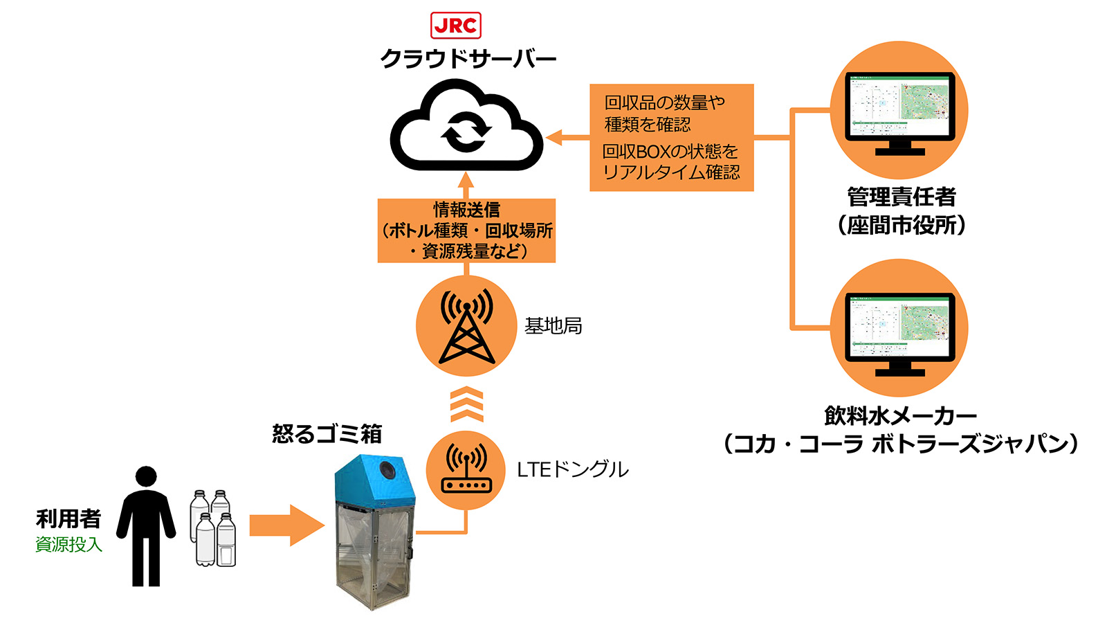 座間市とコカ・コーラ ボトラーズジャパンのペットボトル水平 座間市とコカ・コーラ ボトラーズジャパンのペットボトル水平