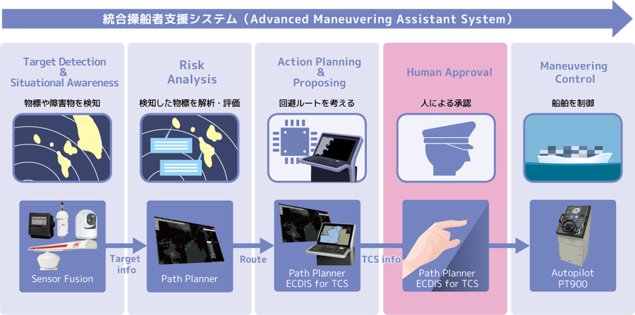 統合操船者支援システムが基本設計承認（AiP）を取得｜JRC 日本