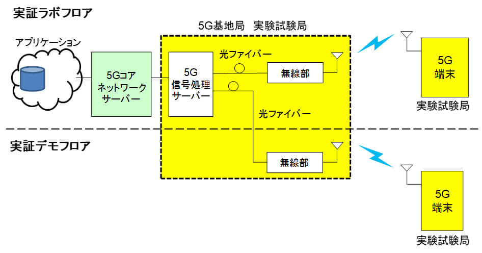 実証実験システム構成図