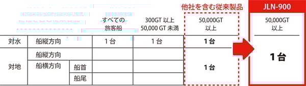船速距離計の搭載要件