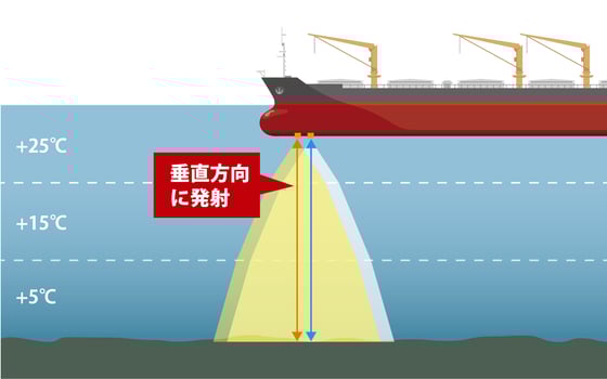 IMO MSC.334(90)に本製品1台のみで適合するスピードログJLN IMO MSC.334(90)に本製品1台のみで適合するスピードログJLN