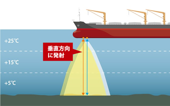 相関式による対地船速測定イメージ