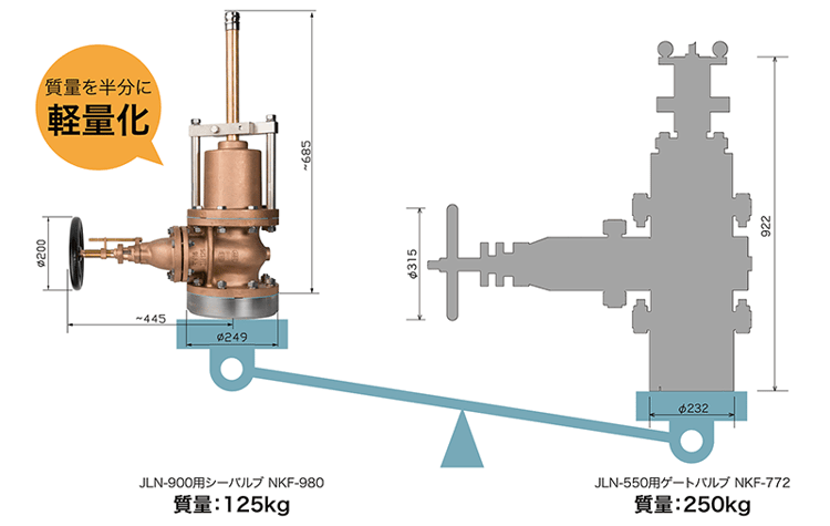 前機種との比較イメージ