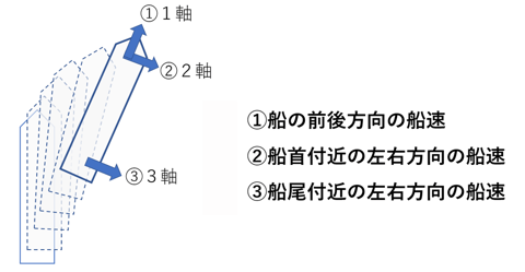 対地船速3軸