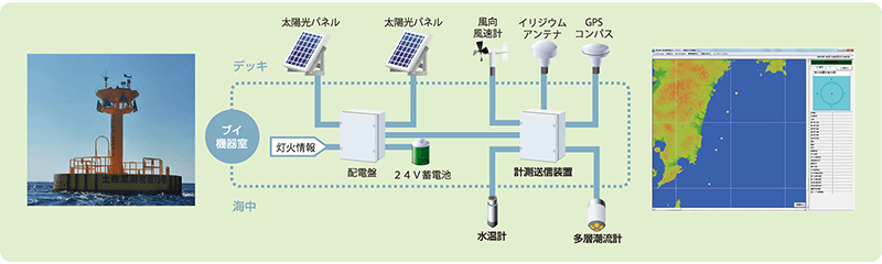 ブイテレメータシステムイメージ