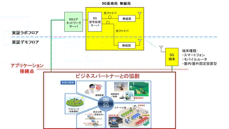 実証実験システム構成図