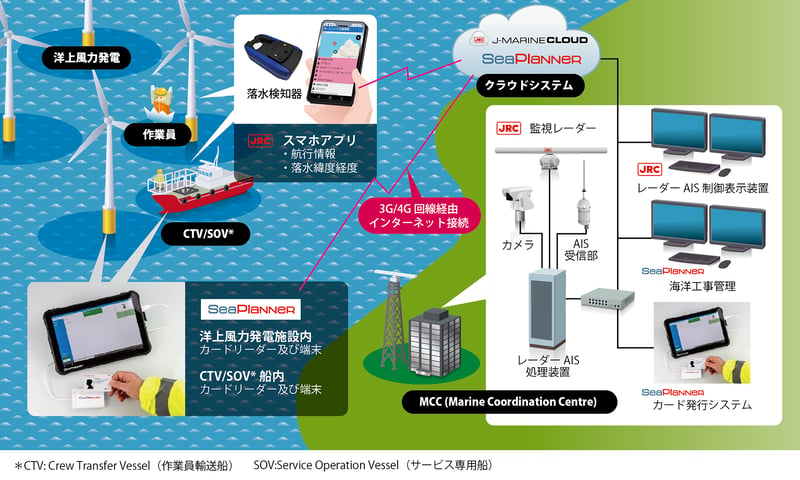 風力発電監視システム イメージ図