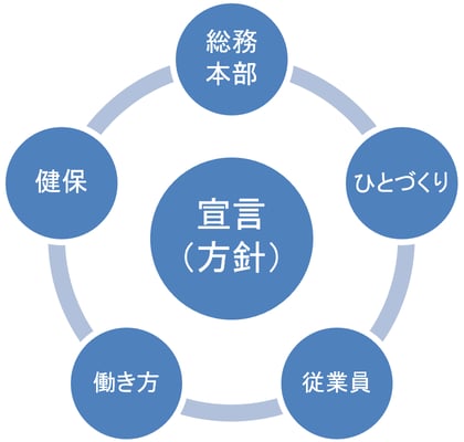 宣言（方針）
