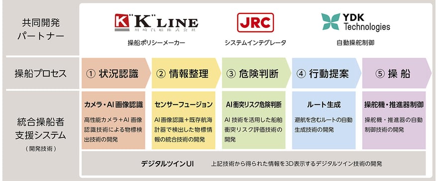 取り組み概要・共同研究開発体制