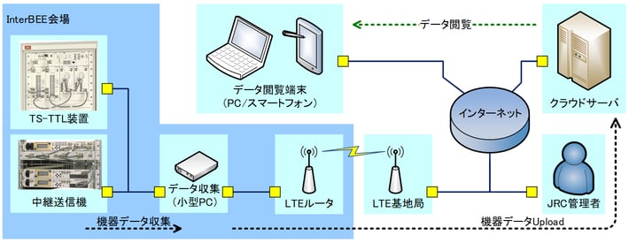 IoT監視サービスのデモ実施イメージ