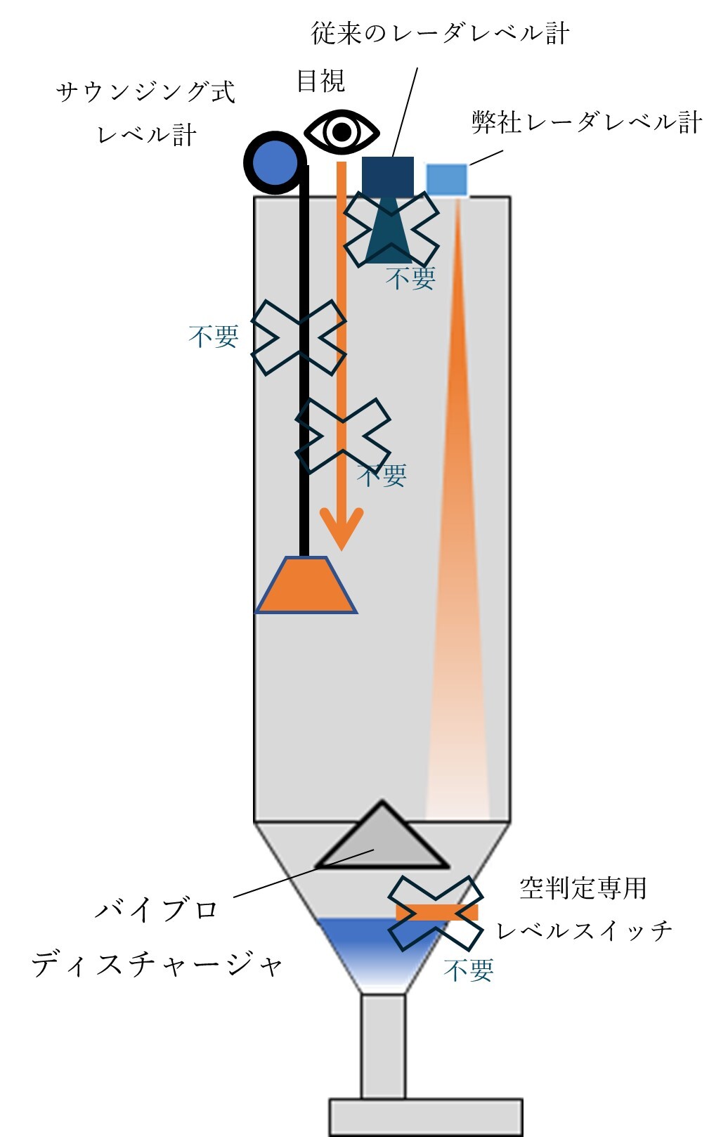 ミリ波によるレーダ式レベル計を開発しました｜JRC 日本無線株式会社