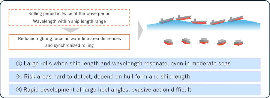 condition-of -parametric-rolling_en-3