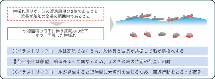 condition-of -parametric-rolling_jp-3