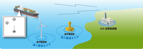 海洋構造物の位置を送信する仮想航路標識メッセージ（Message ID21）送信に対応可能