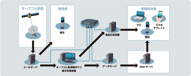 陸上局　システム構成例