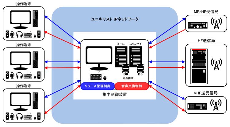 集中制御方式（ユニキャストIPネットワーク）