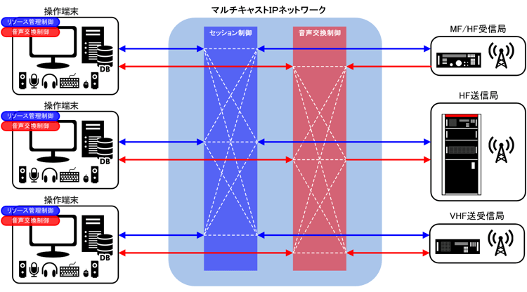 分散制御方式（マルチキャストIPネットワーク）