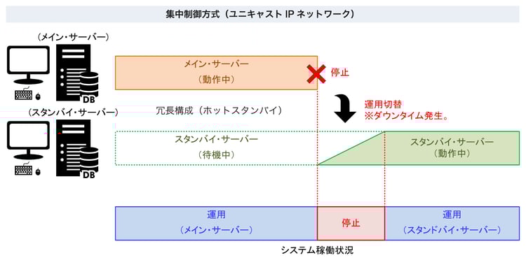 集中制御方式　システム稼働状況
