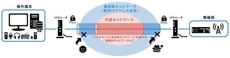 汎用性のあるIPネットワーク構築