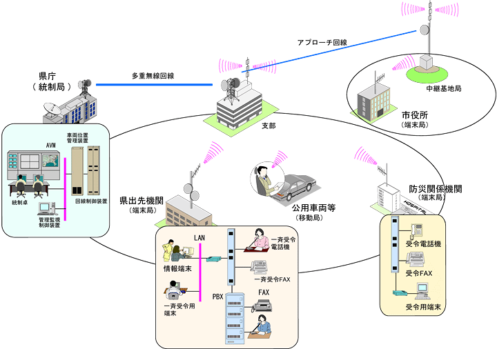 都道府県デジタル移動通信システム構成例