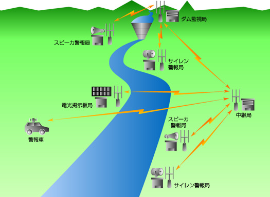 放流警報システム