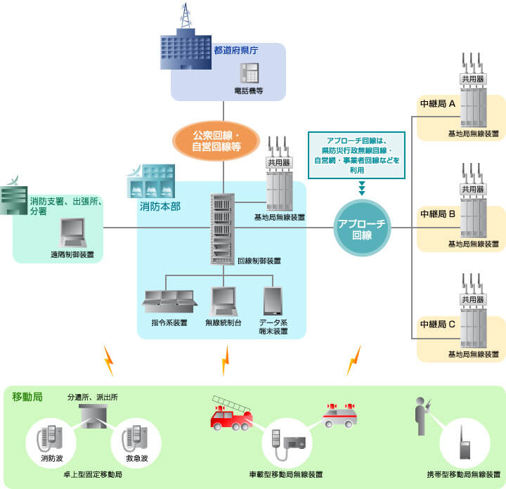 消防救急デジタル無線システム｜JRC 日本無線株式会社