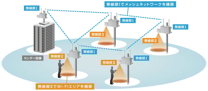 屋外筐体一体型無線LAN　システム図