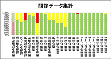 問診データ集計