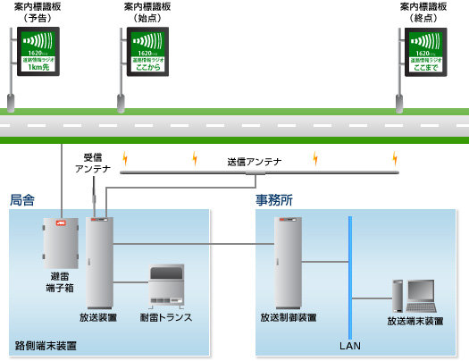 路側放送システム