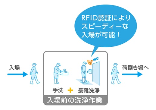 入場 手洗い+長靴洗浄 荷捌き場へ